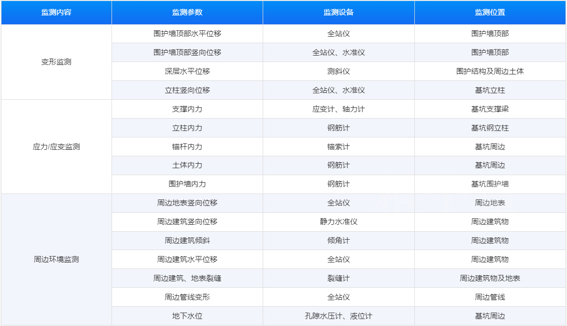 基坑自動化監(jiān)測-應用場景-歐感監(jiān)測.png